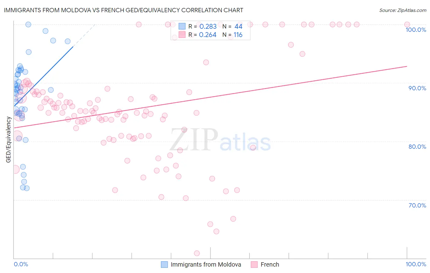 Immigrants from Moldova vs French GED/Equivalency