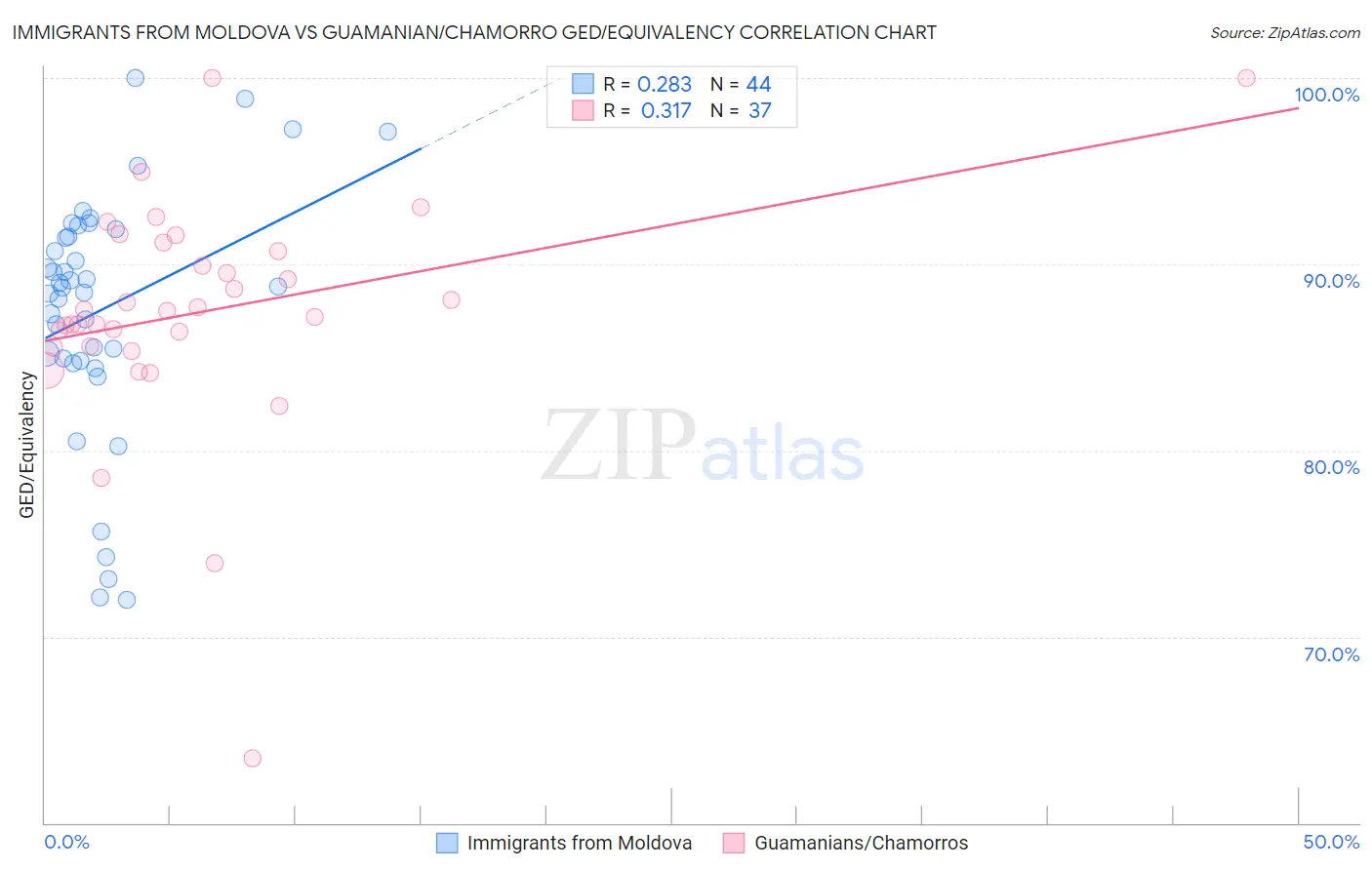 Immigrants from Moldova vs Guamanian/Chamorro GED/Equivalency