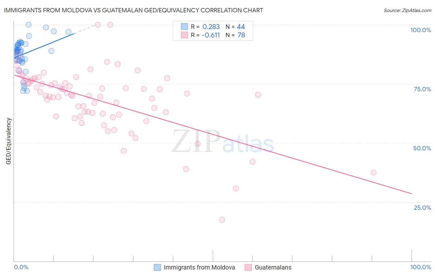 Immigrants from Moldova vs Guatemalan GED/Equivalency