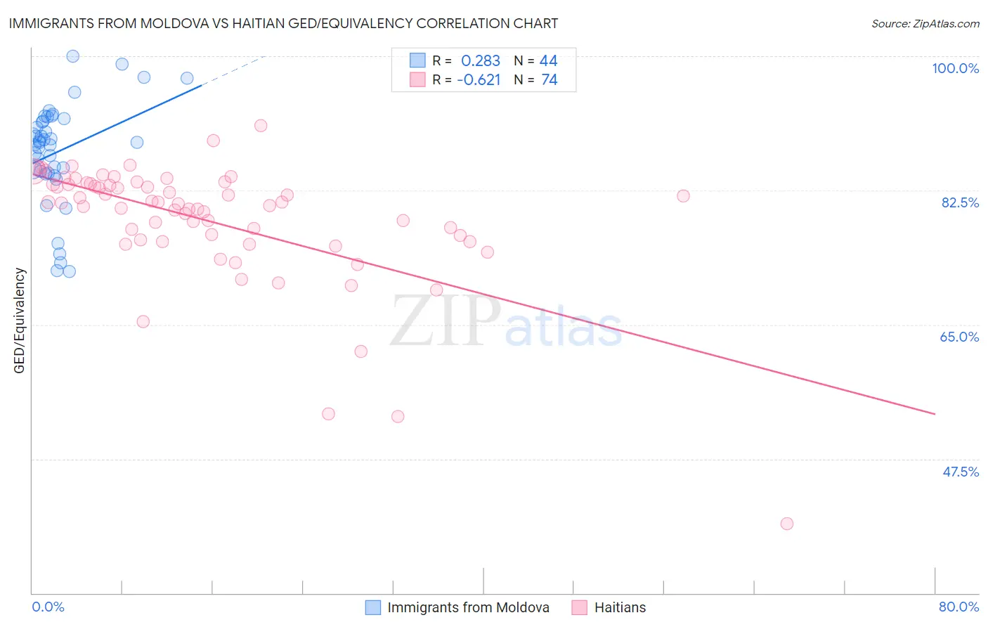 Immigrants from Moldova vs Haitian GED/Equivalency