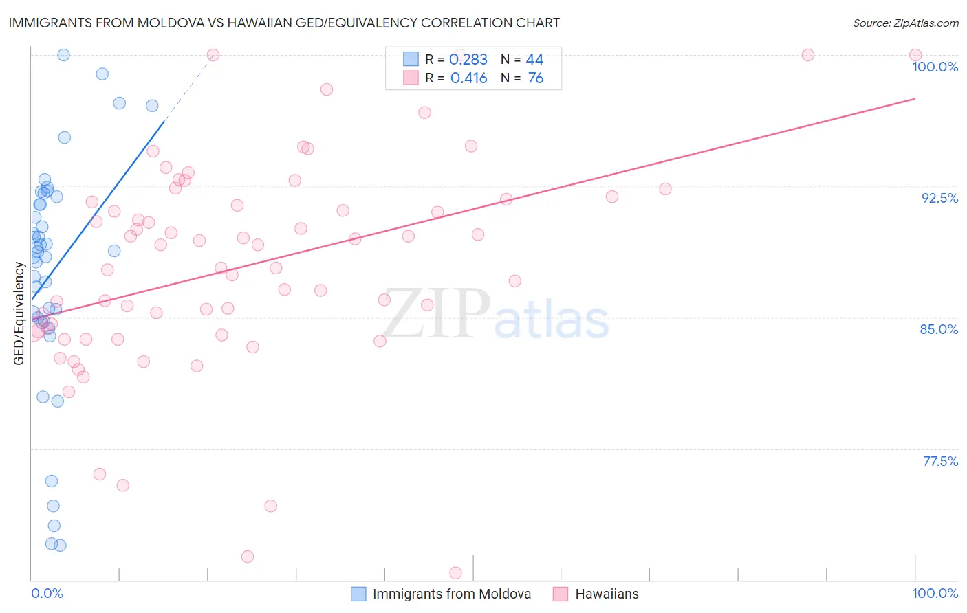 Immigrants from Moldova vs Hawaiian GED/Equivalency