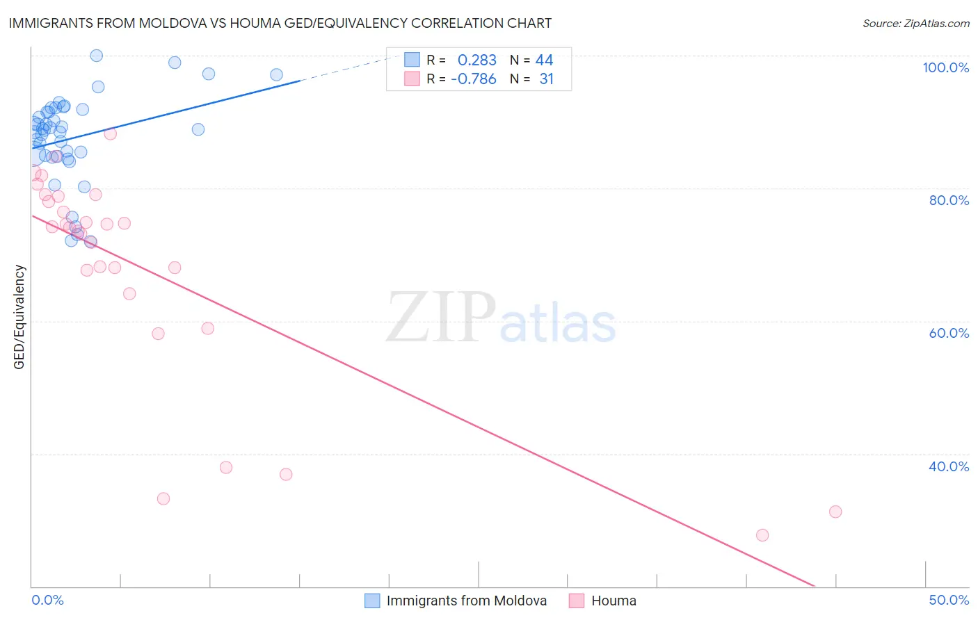 Immigrants from Moldova vs Houma GED/Equivalency