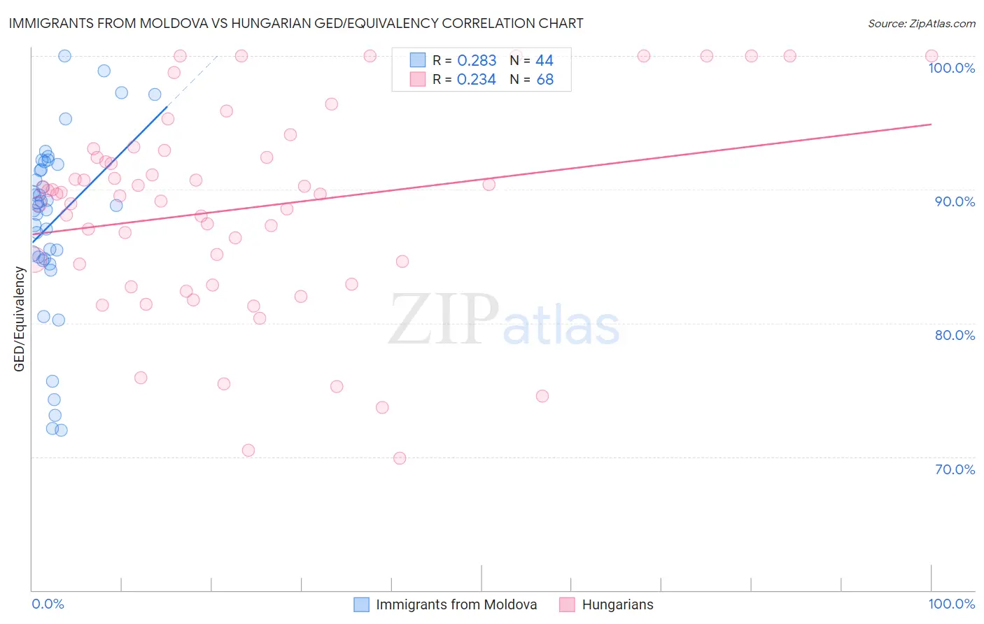 Immigrants from Moldova vs Hungarian GED/Equivalency