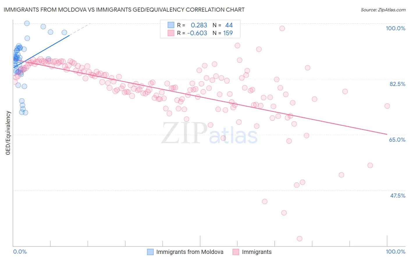 Immigrants from Moldova vs Immigrants GED/Equivalency
