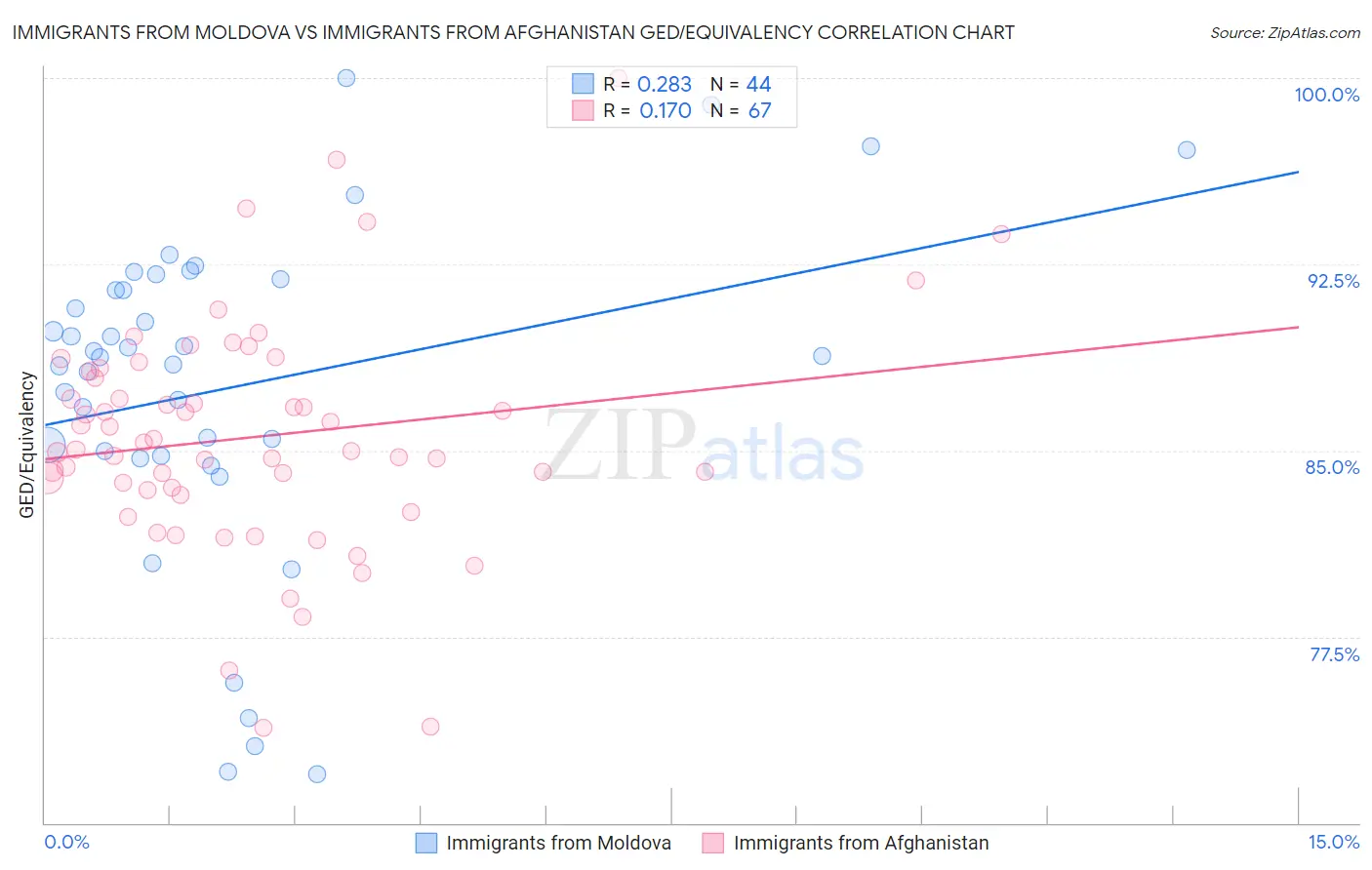 Immigrants from Moldova vs Immigrants from Afghanistan GED/Equivalency