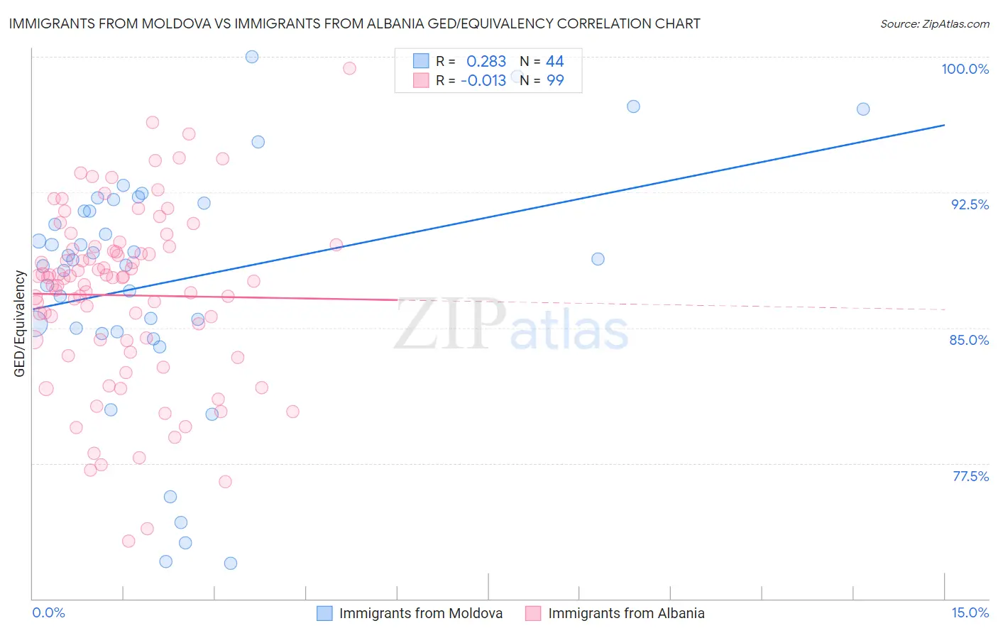 Immigrants from Moldova vs Immigrants from Albania GED/Equivalency