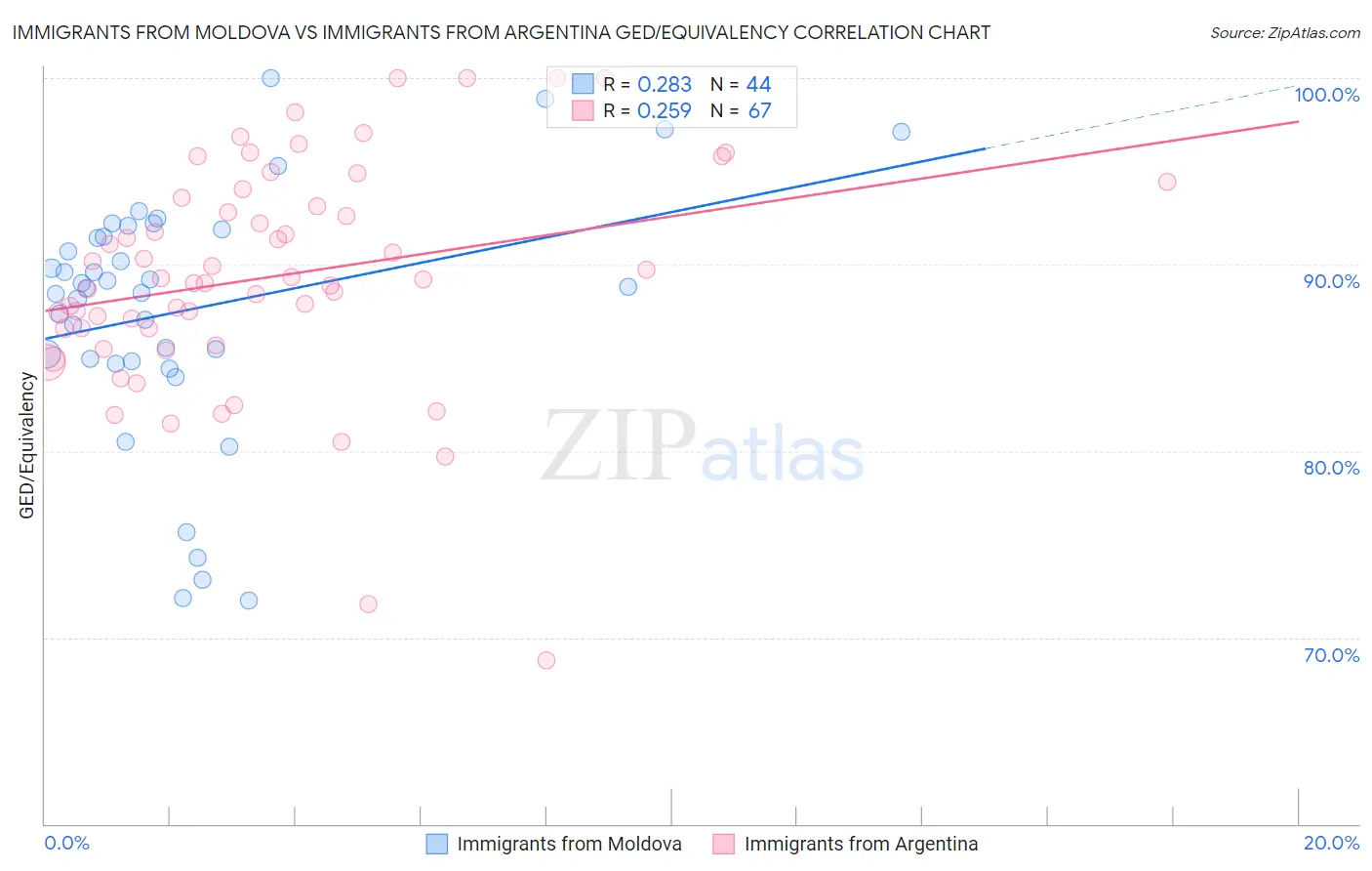 Immigrants from Moldova vs Immigrants from Argentina GED/Equivalency