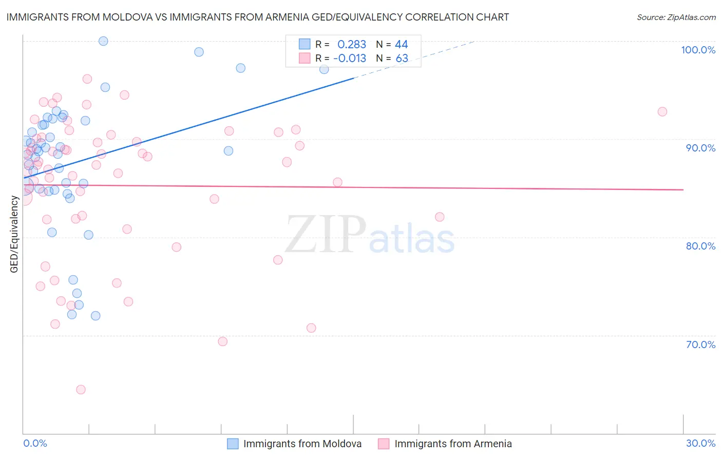 Immigrants from Moldova vs Immigrants from Armenia GED/Equivalency