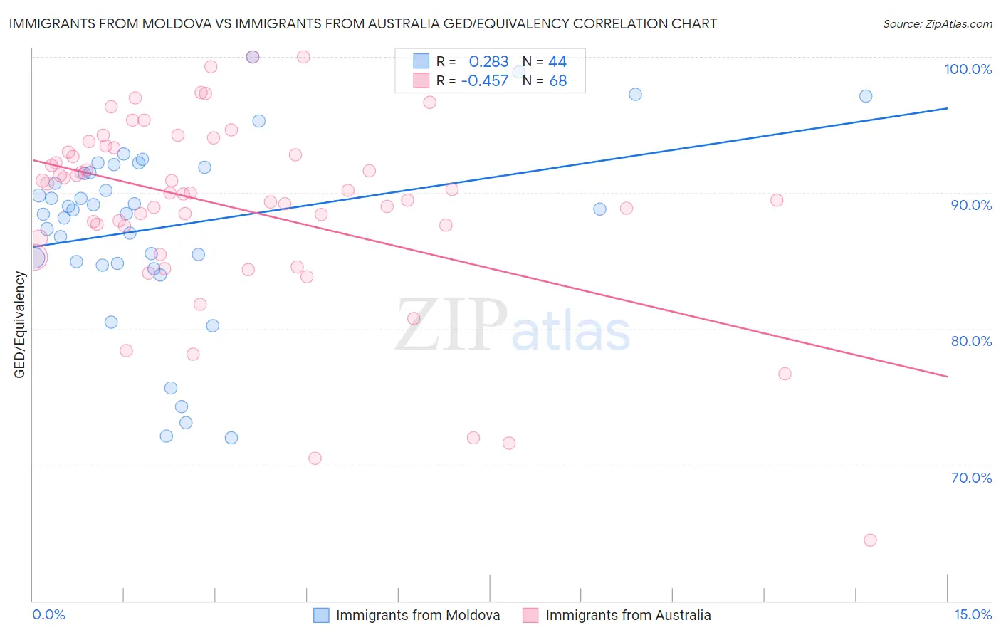 Immigrants from Moldova vs Immigrants from Australia GED/Equivalency