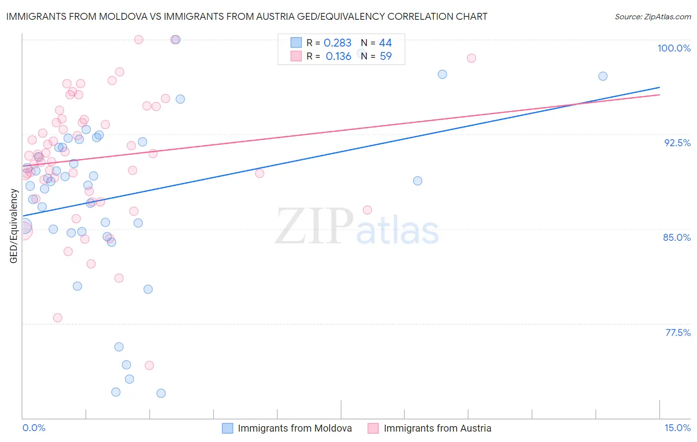 Immigrants from Moldova vs Immigrants from Austria GED/Equivalency