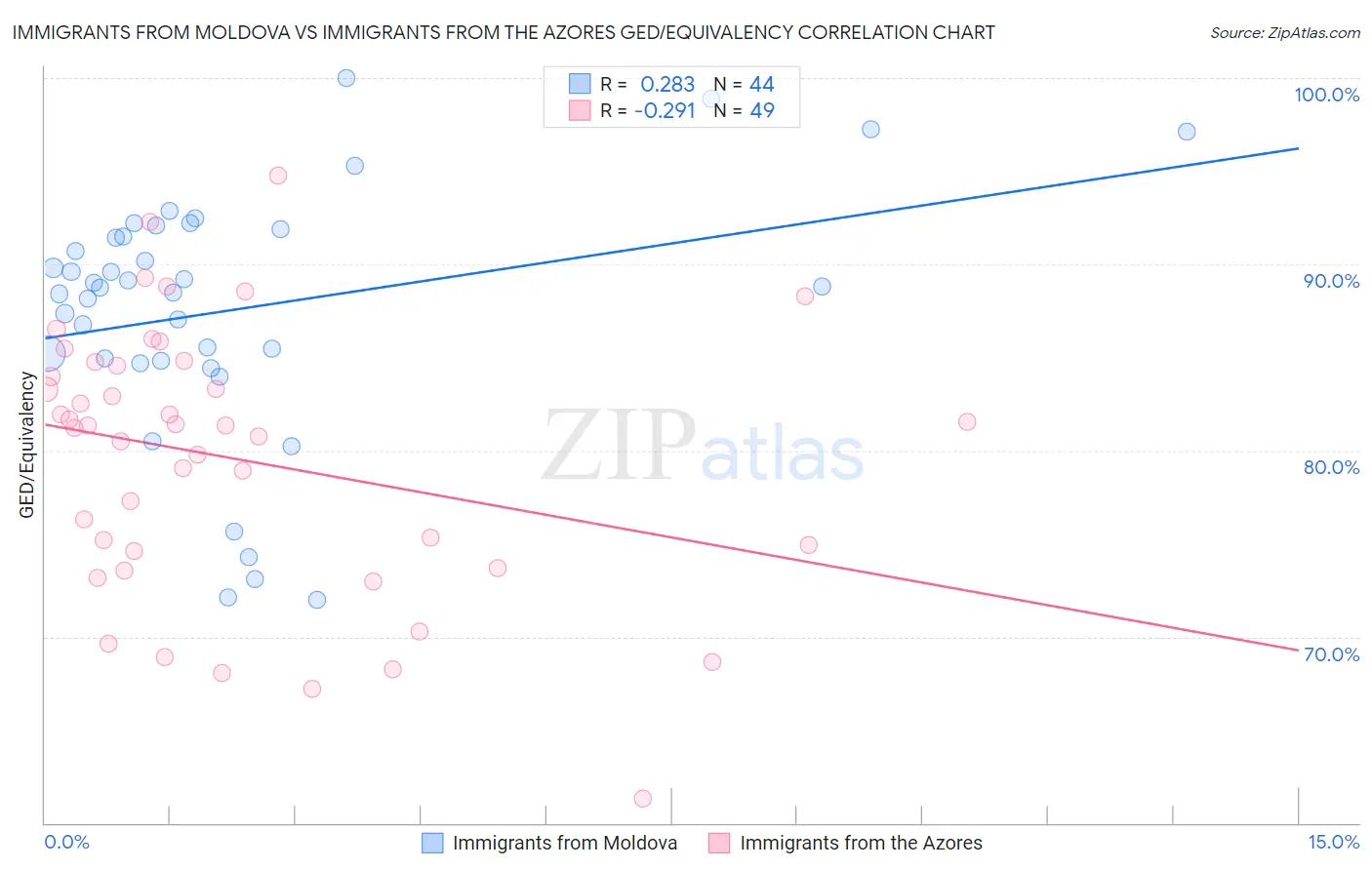 Immigrants from Moldova vs Immigrants from the Azores GED/Equivalency