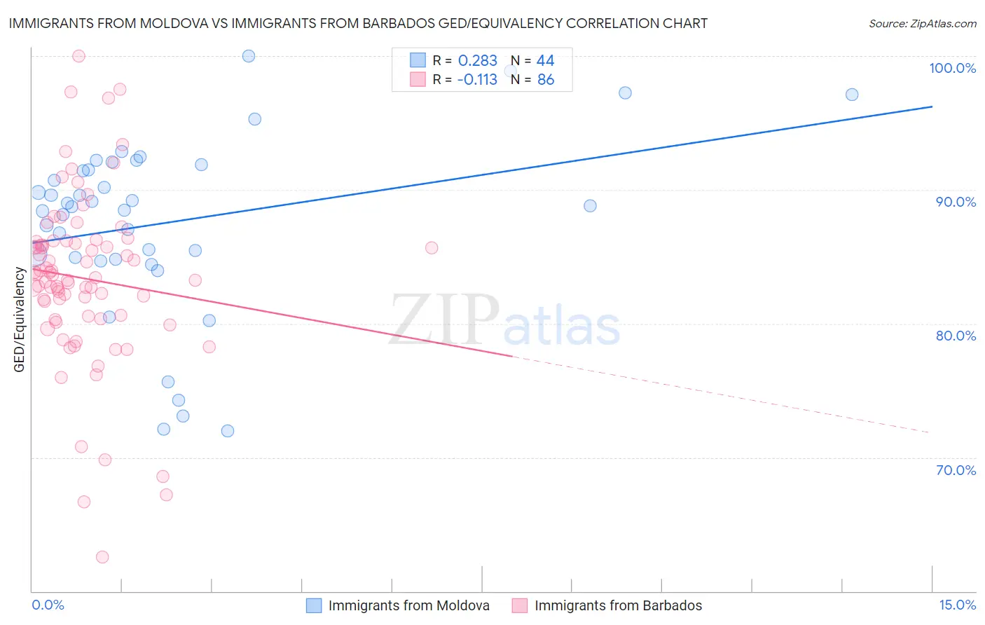 Immigrants from Moldova vs Immigrants from Barbados GED/Equivalency