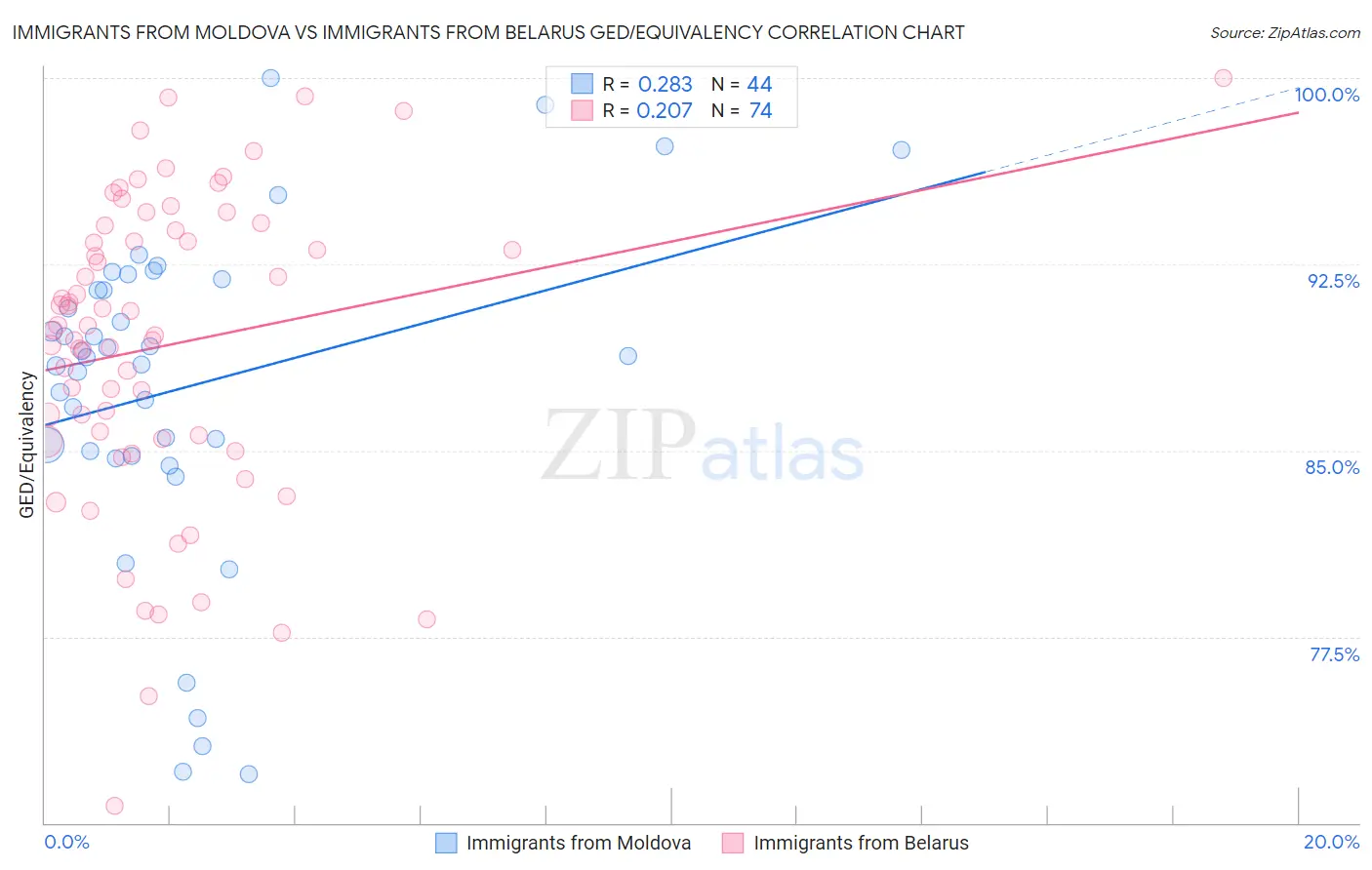Immigrants from Moldova vs Immigrants from Belarus GED/Equivalency