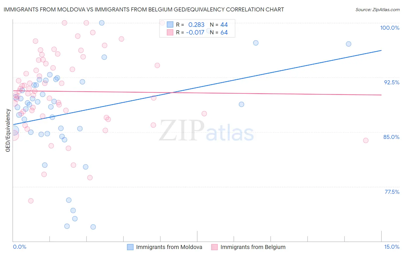 Immigrants from Moldova vs Immigrants from Belgium GED/Equivalency