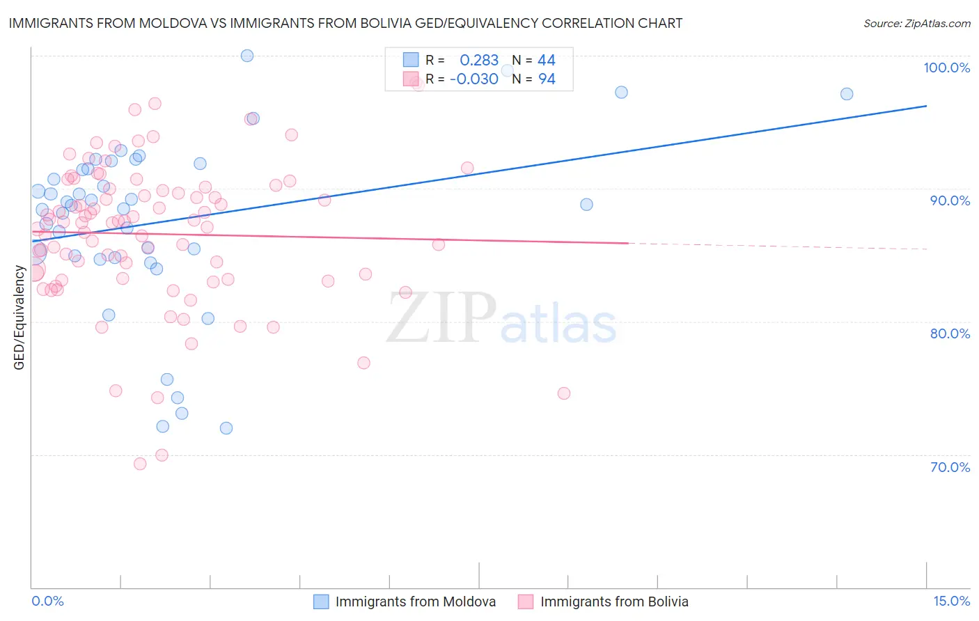 Immigrants from Moldova vs Immigrants from Bolivia GED/Equivalency