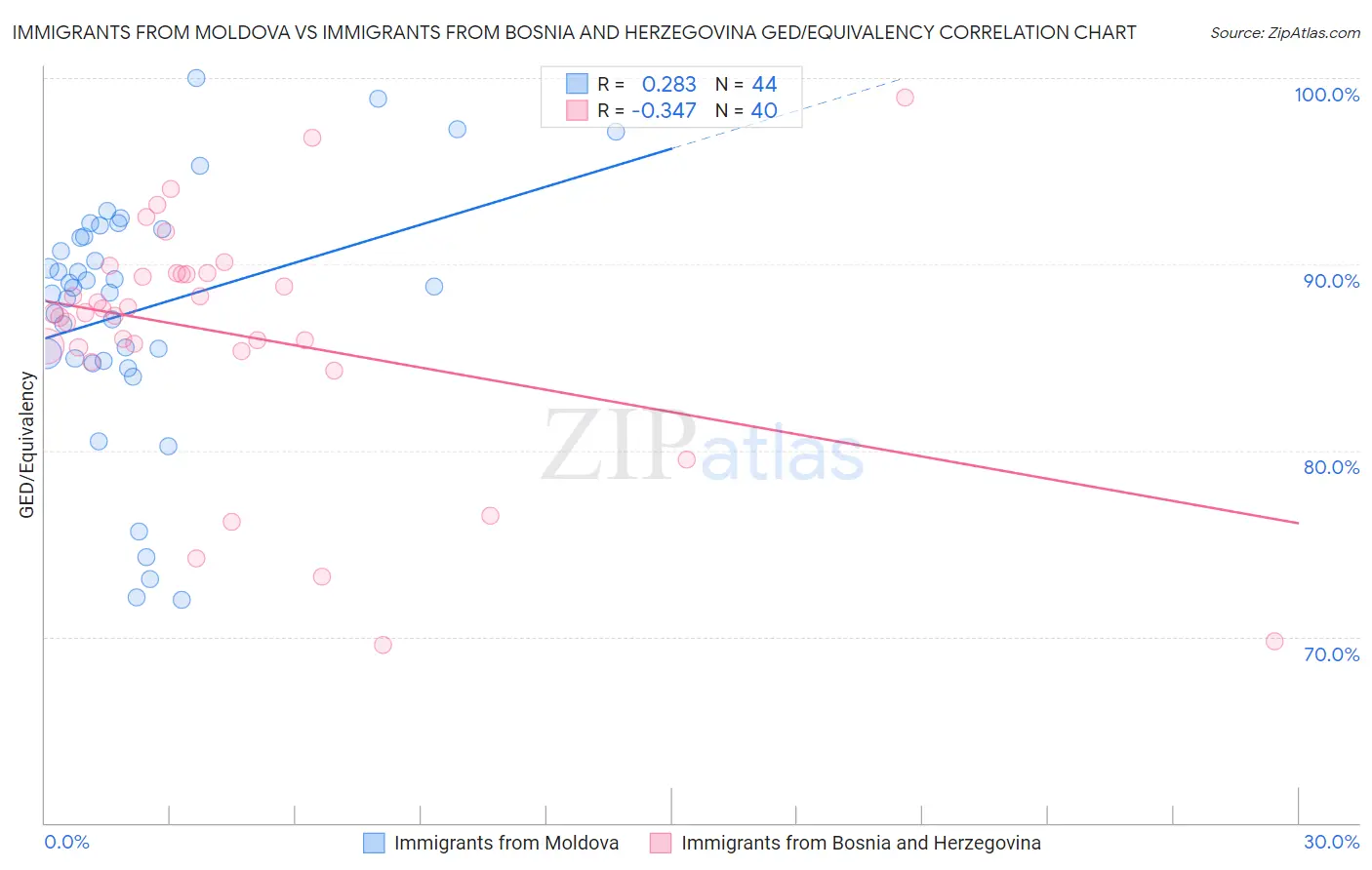 Immigrants from Moldova vs Immigrants from Bosnia and Herzegovina GED/Equivalency
