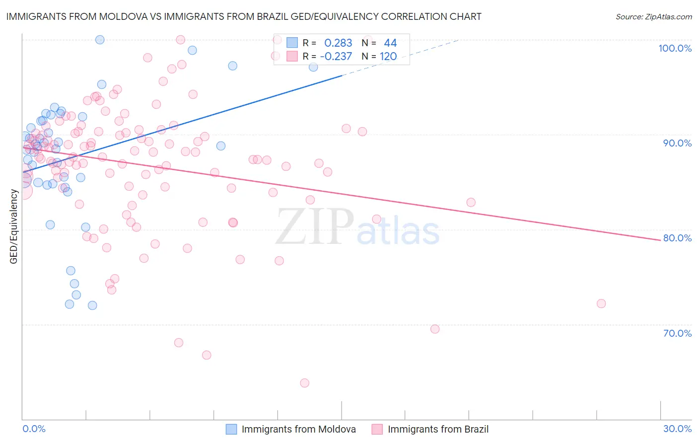 Immigrants from Moldova vs Immigrants from Brazil GED/Equivalency