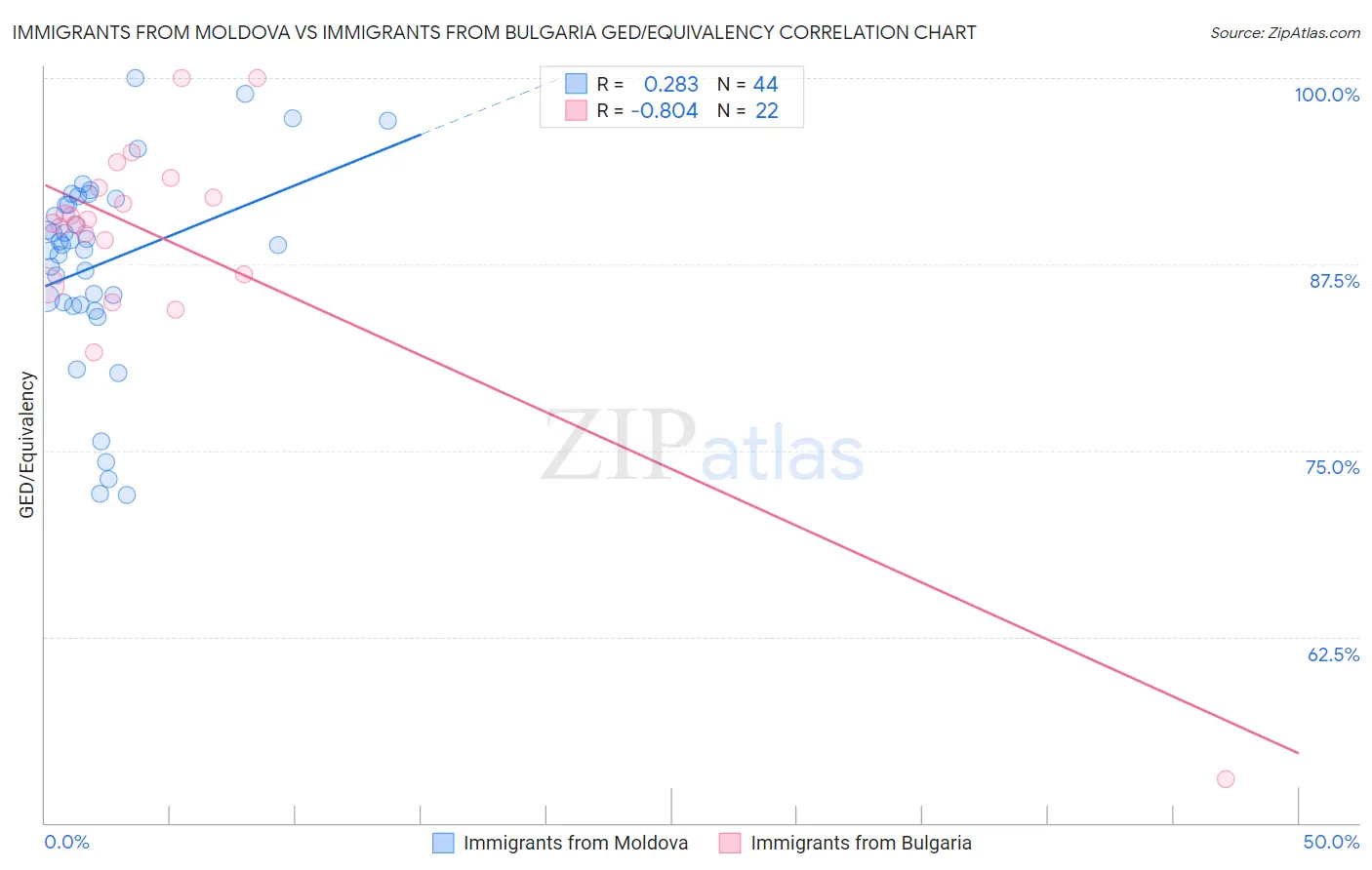 Immigrants from Moldova vs Immigrants from Bulgaria GED/Equivalency
