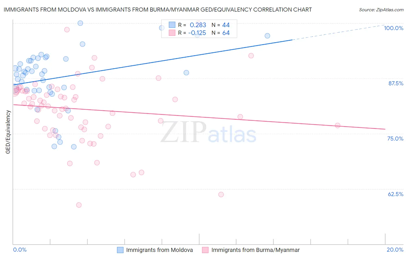 Immigrants from Moldova vs Immigrants from Burma/Myanmar GED/Equivalency