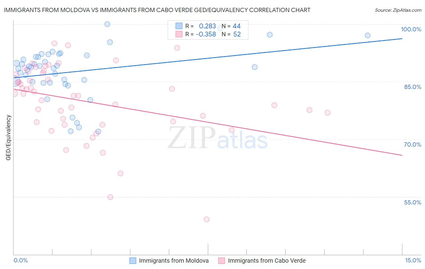 Immigrants from Moldova vs Immigrants from Cabo Verde GED/Equivalency