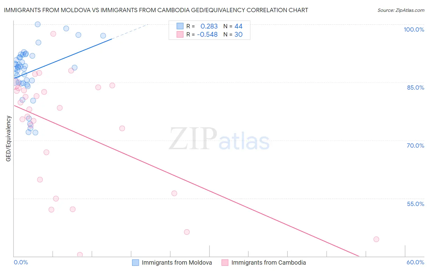 Immigrants from Moldova vs Immigrants from Cambodia GED/Equivalency