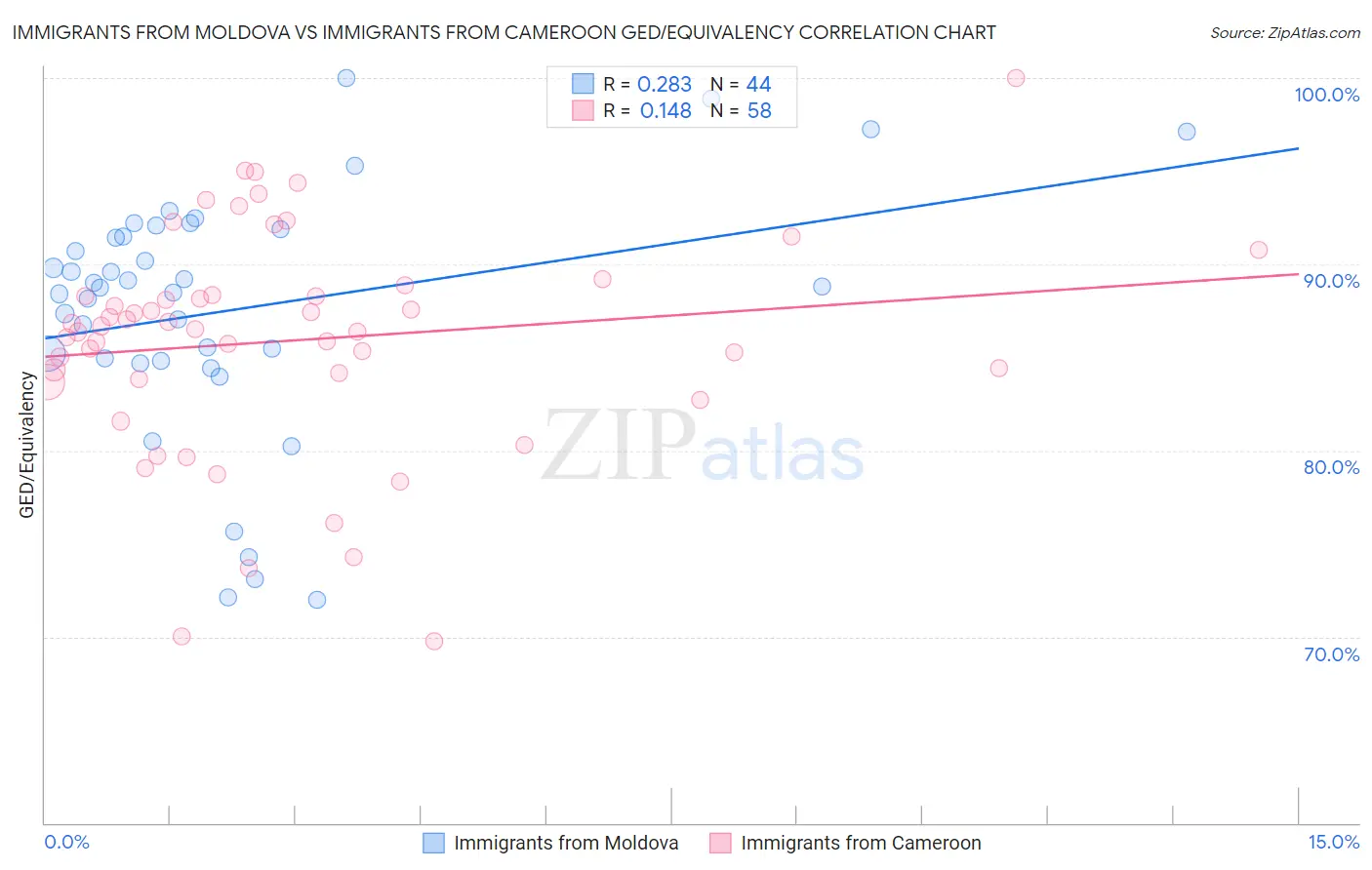 Immigrants from Moldova vs Immigrants from Cameroon GED/Equivalency