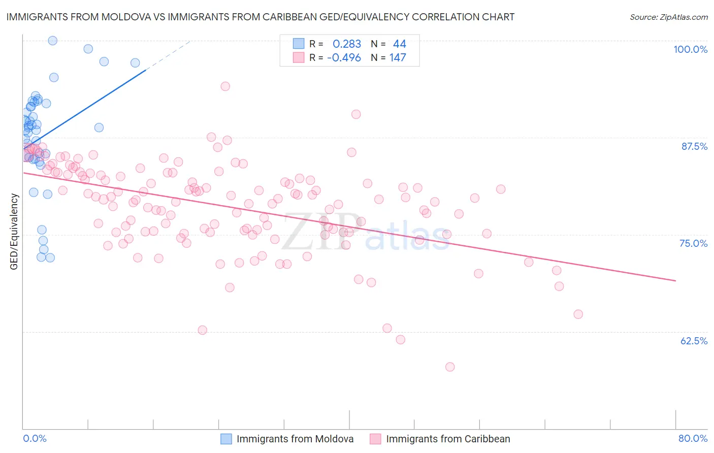 Immigrants from Moldova vs Immigrants from Caribbean GED/Equivalency