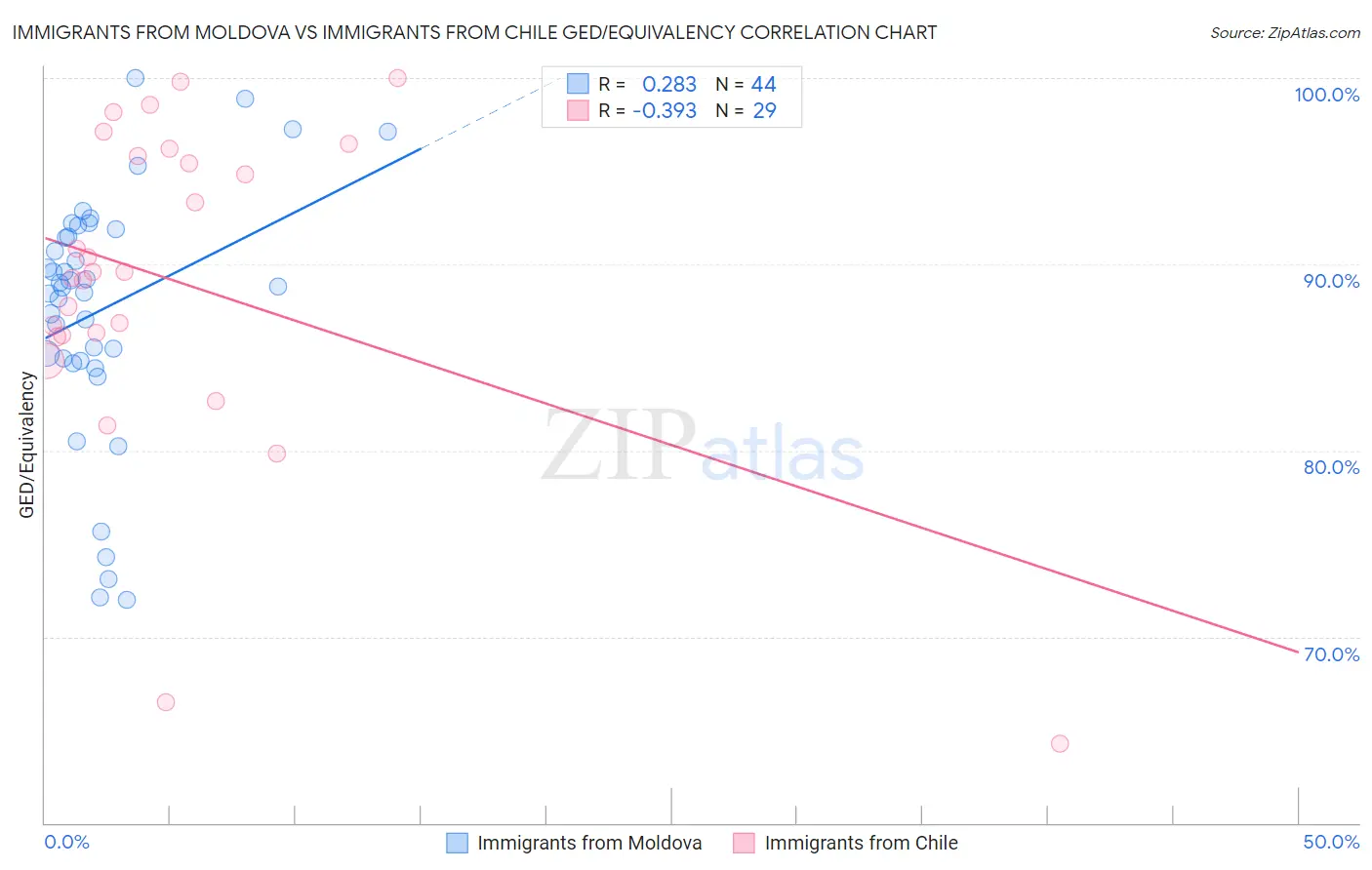 Immigrants from Moldova vs Immigrants from Chile GED/Equivalency