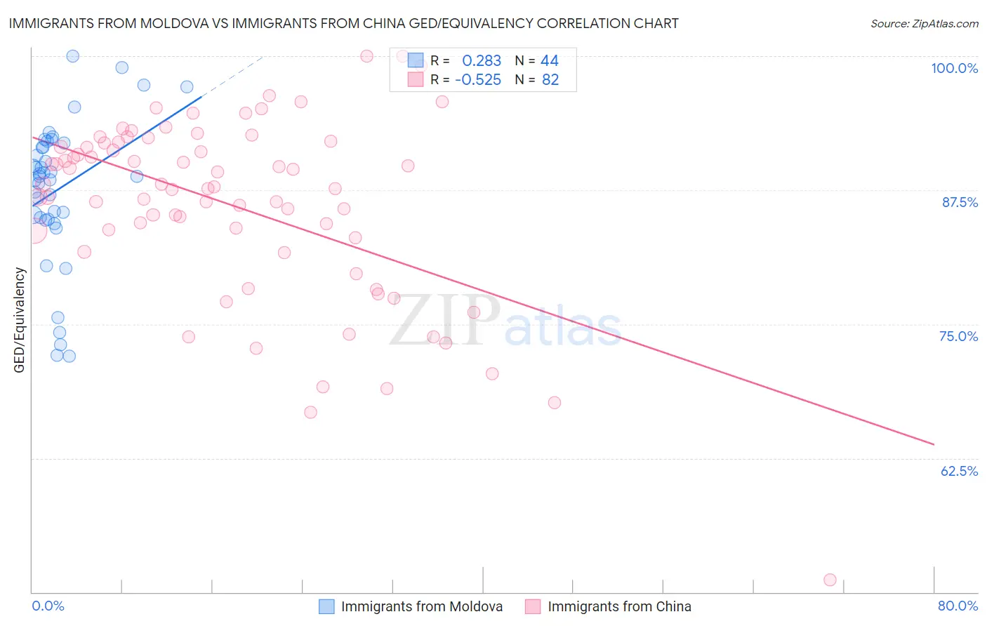 Immigrants from Moldova vs Immigrants from China GED/Equivalency