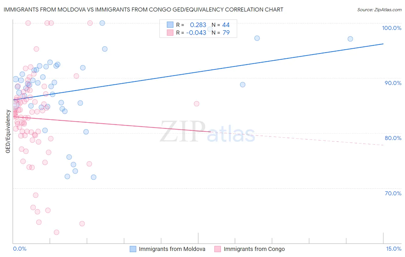 Immigrants from Moldova vs Immigrants from Congo GED/Equivalency