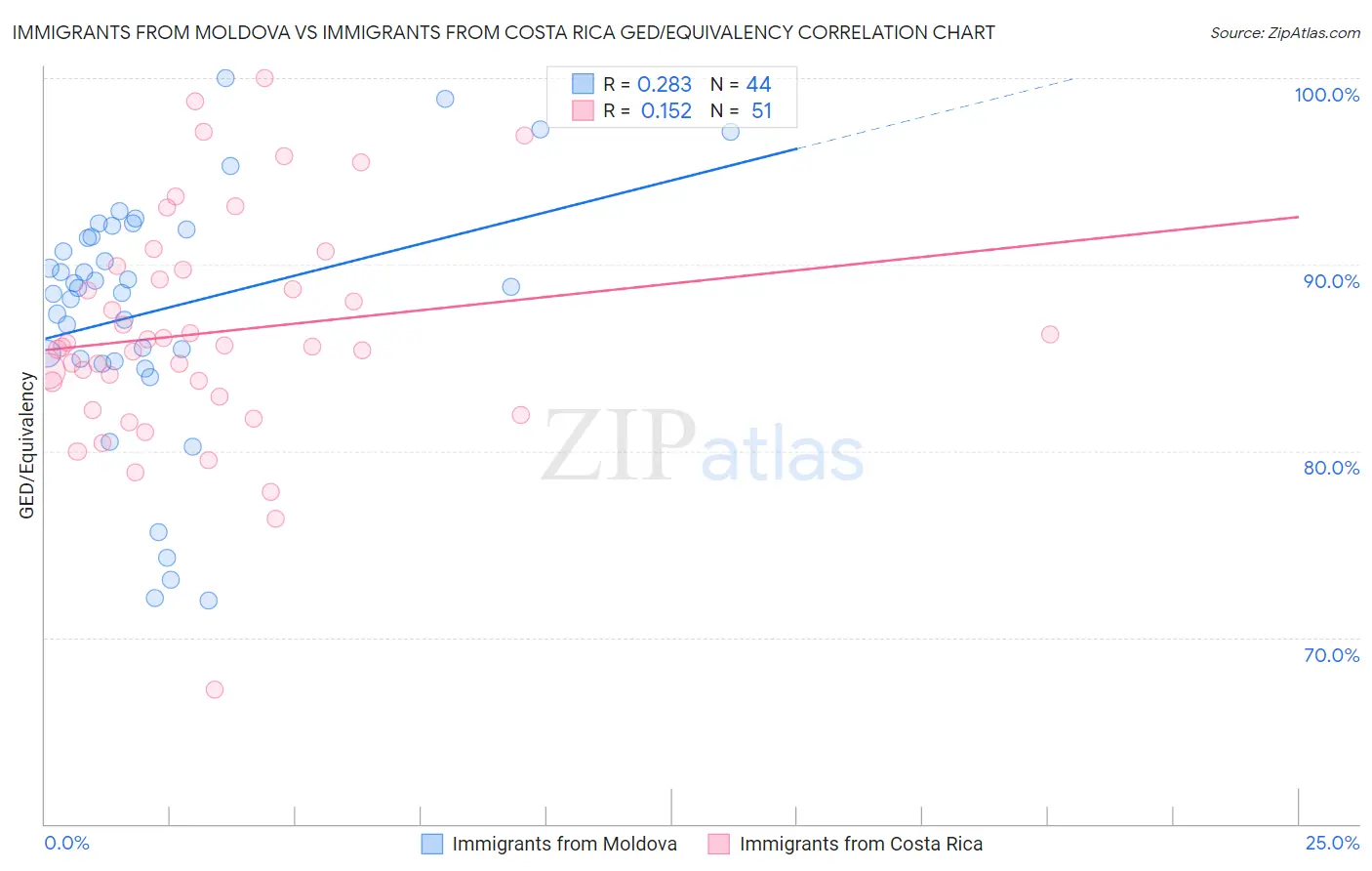 Immigrants from Moldova vs Immigrants from Costa Rica GED/Equivalency