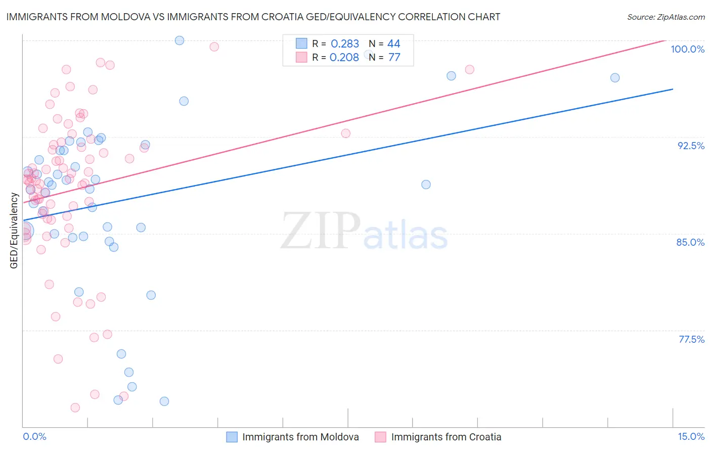 Immigrants from Moldova vs Immigrants from Croatia GED/Equivalency