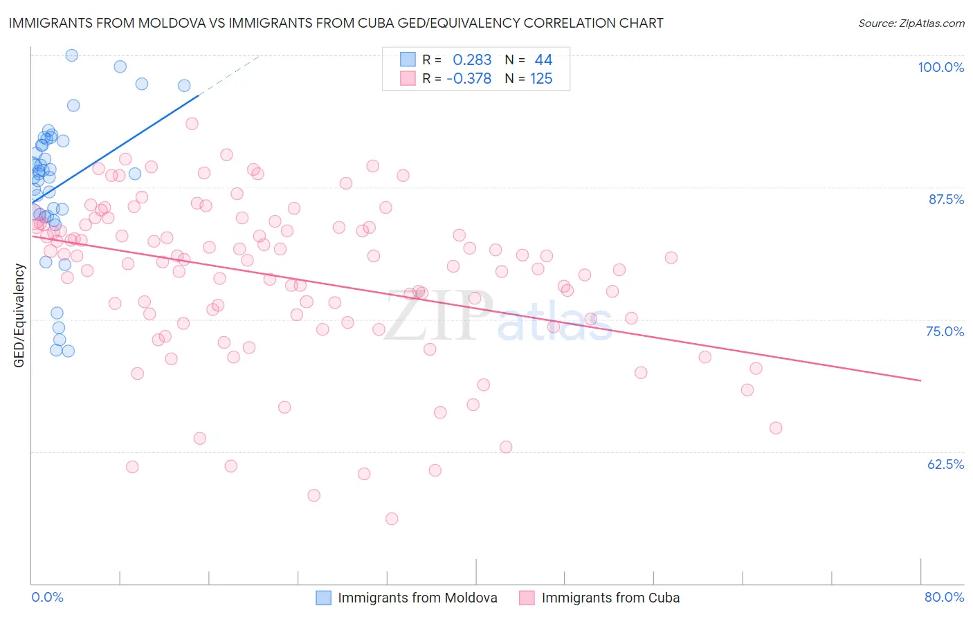 Immigrants from Moldova vs Immigrants from Cuba GED/Equivalency