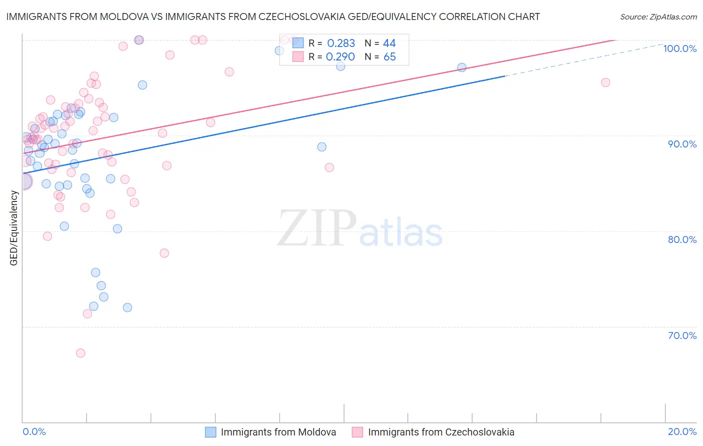 Immigrants from Moldova vs Immigrants from Czechoslovakia GED/Equivalency