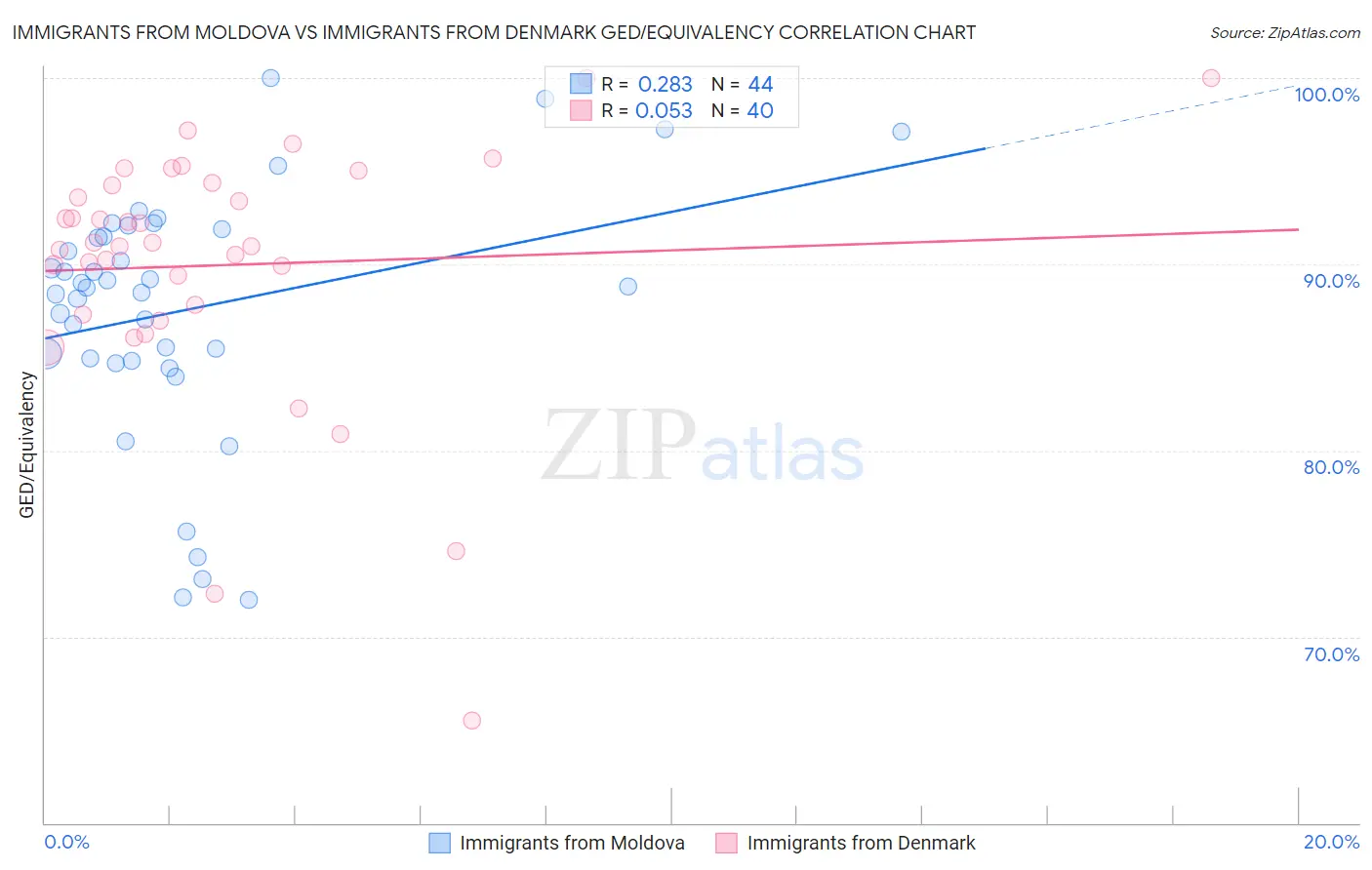 Immigrants from Moldova vs Immigrants from Denmark GED/Equivalency