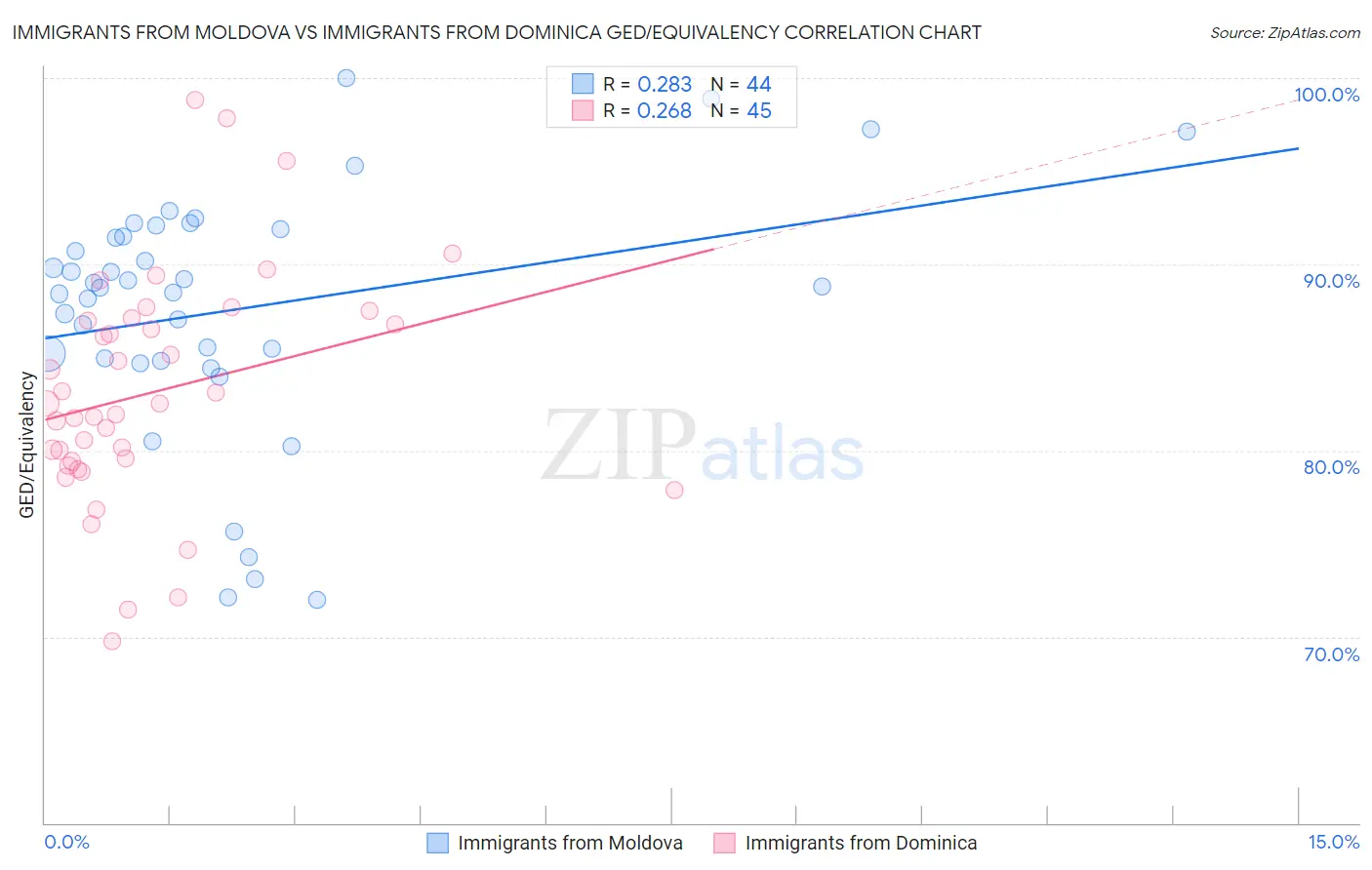 Immigrants from Moldova vs Immigrants from Dominica GED/Equivalency
