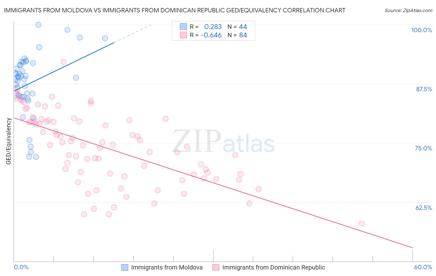 Immigrants from Moldova vs Immigrants from Dominican Republic GED/Equivalency
