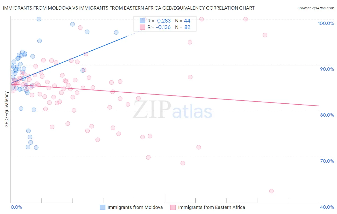Immigrants from Moldova vs Immigrants from Eastern Africa GED/Equivalency