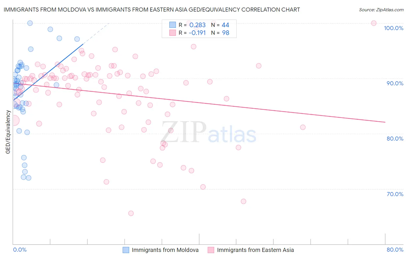 Immigrants from Moldova vs Immigrants from Eastern Asia GED/Equivalency