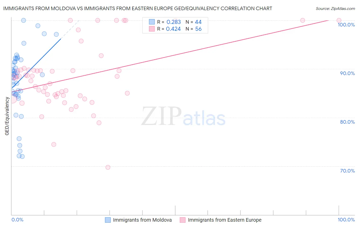 Immigrants from Moldova vs Immigrants from Eastern Europe GED/Equivalency