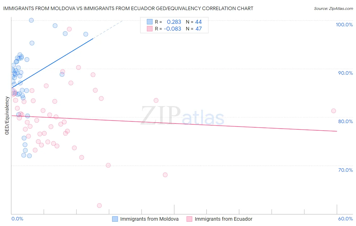 Immigrants from Moldova vs Immigrants from Ecuador GED/Equivalency