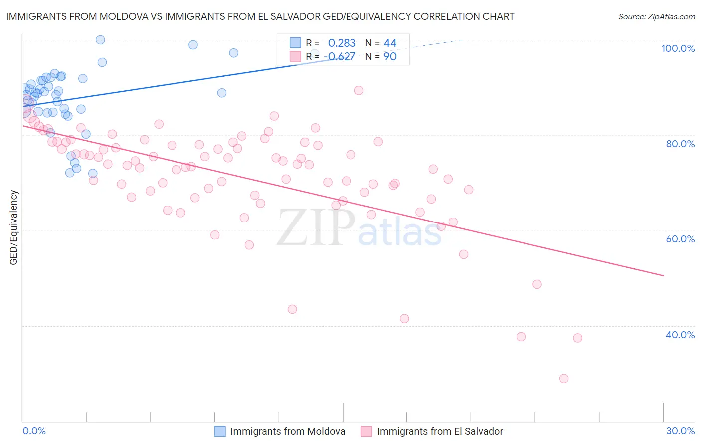 Immigrants from Moldova vs Immigrants from El Salvador GED/Equivalency