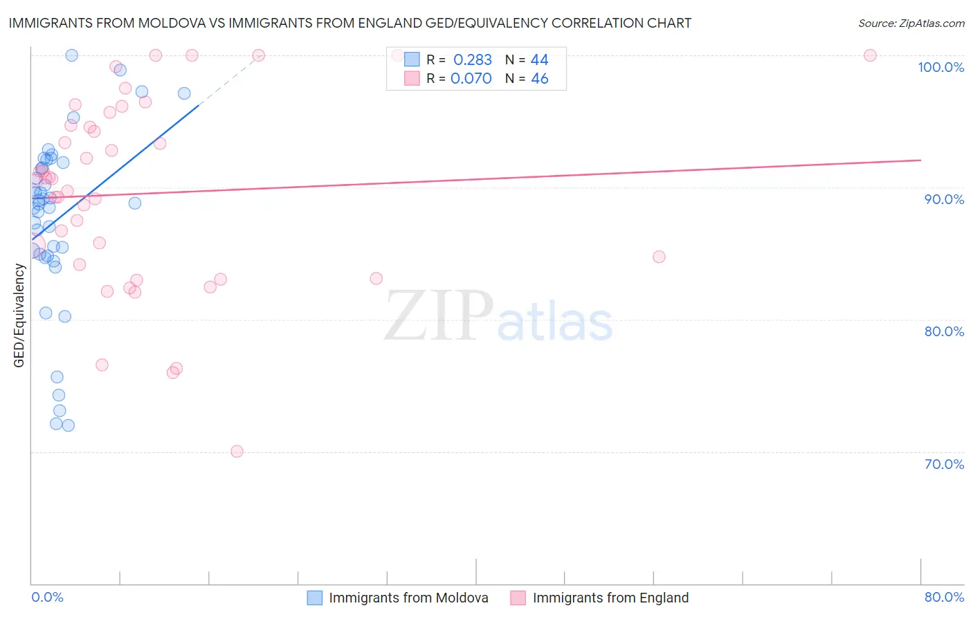 Immigrants from Moldova vs Immigrants from England GED/Equivalency