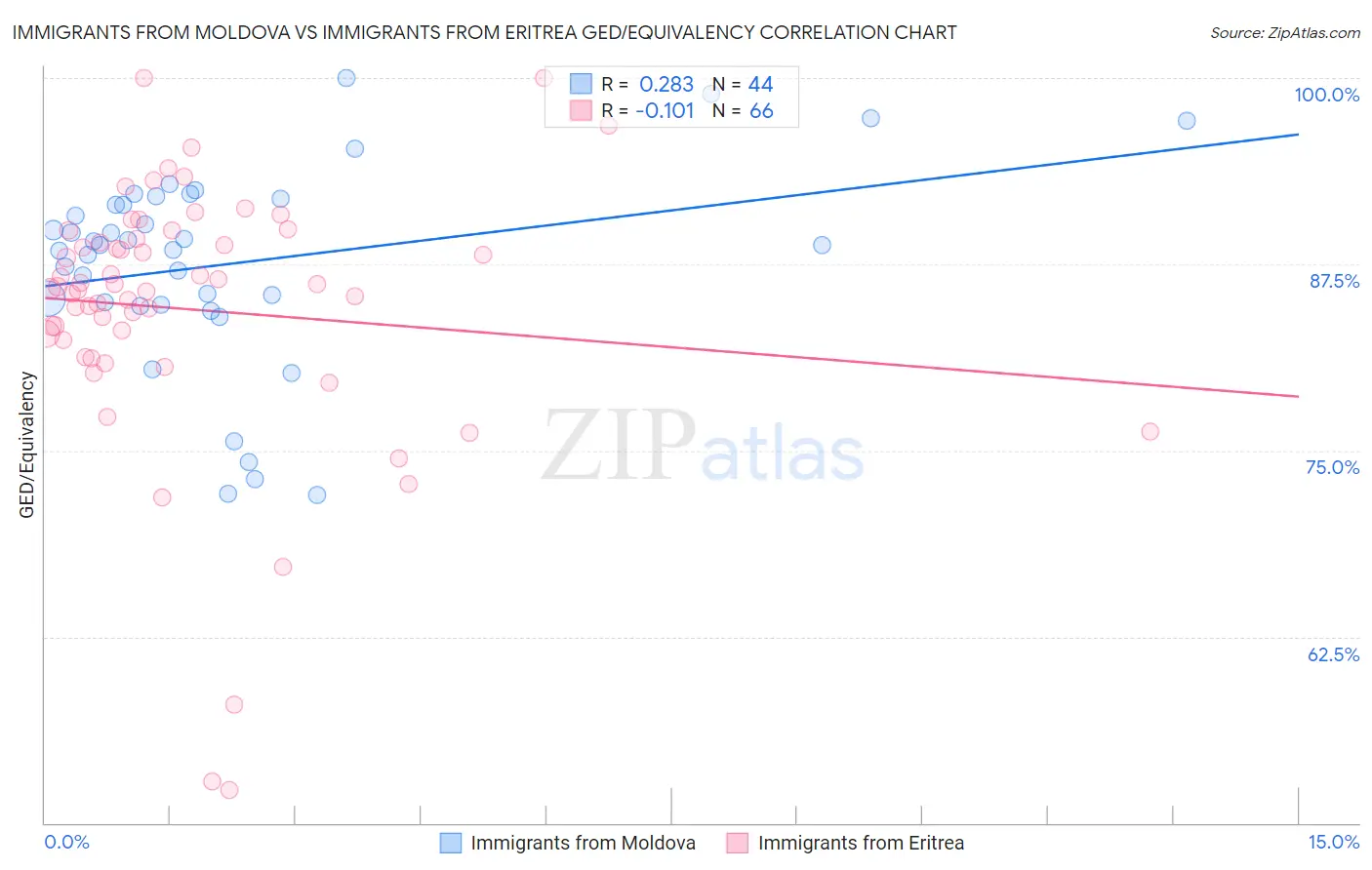 Immigrants from Moldova vs Immigrants from Eritrea GED/Equivalency