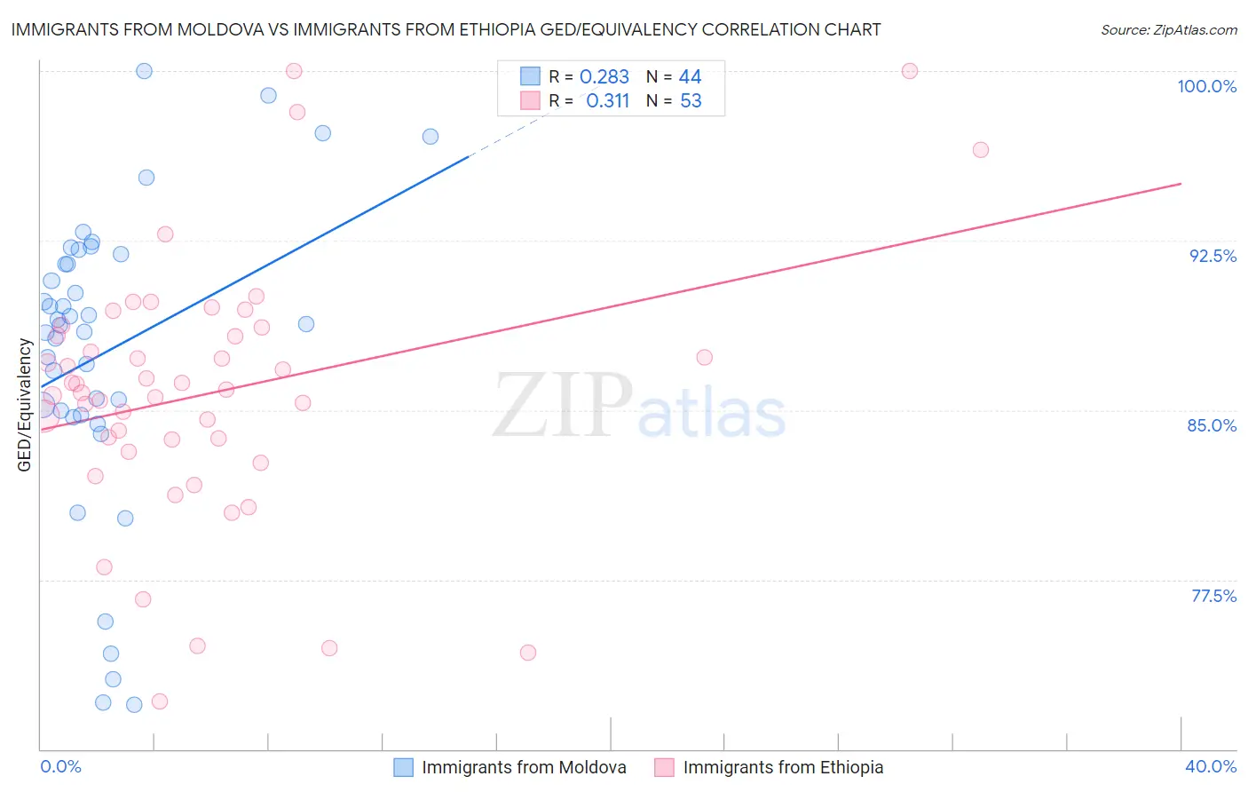 Immigrants from Moldova vs Immigrants from Ethiopia GED/Equivalency