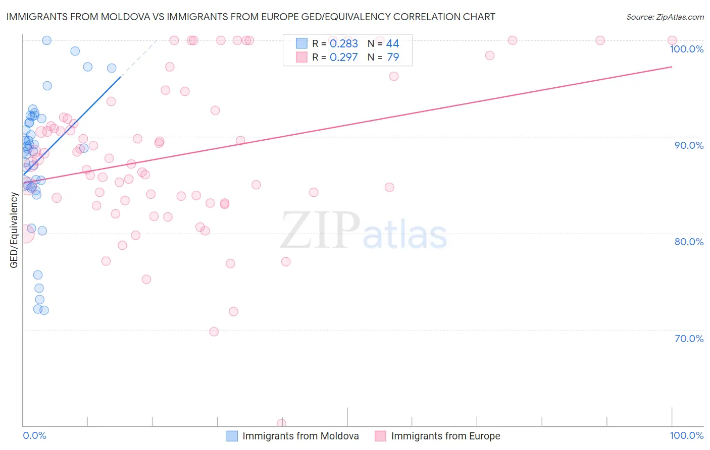 Immigrants from Moldova vs Immigrants from Europe GED/Equivalency