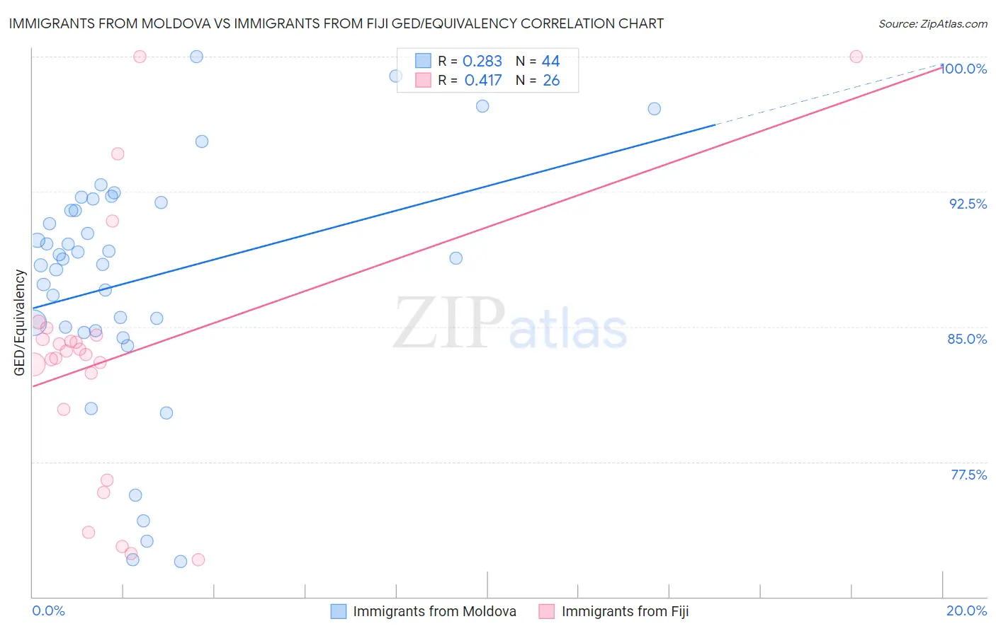 Immigrants from Moldova vs Immigrants from Fiji GED/Equivalency