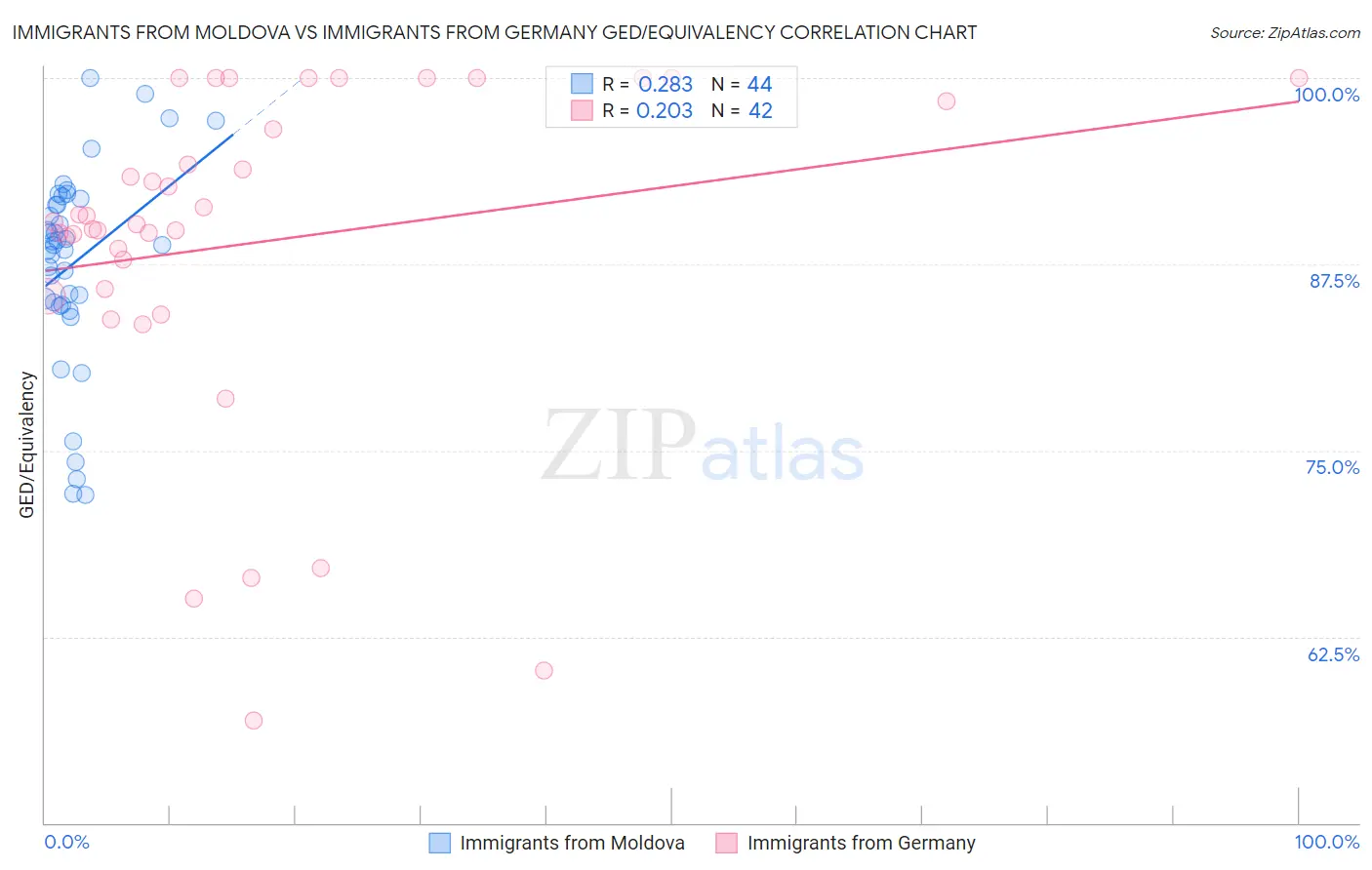 Immigrants from Moldova vs Immigrants from Germany GED/Equivalency