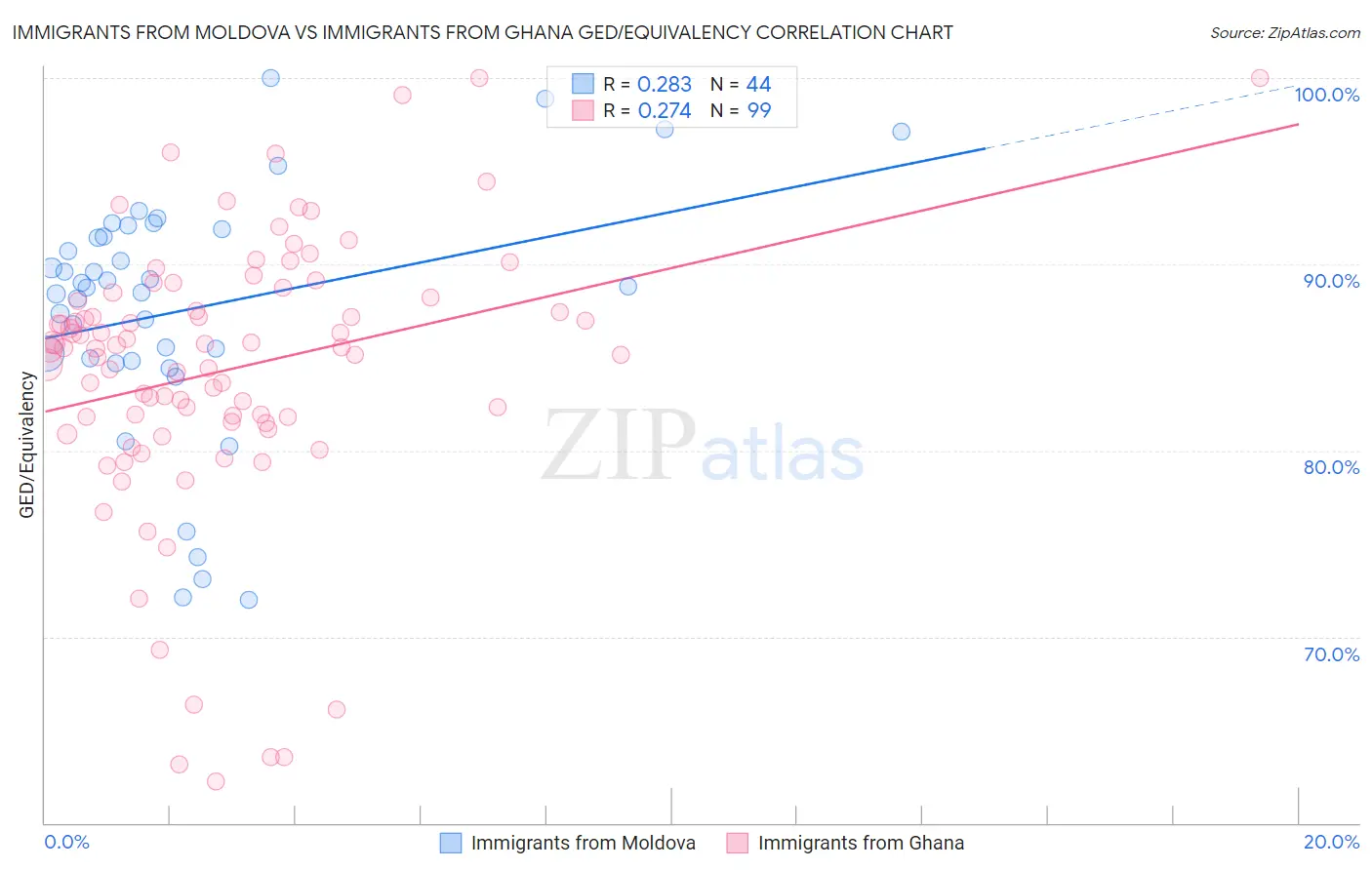 Immigrants from Moldova vs Immigrants from Ghana GED/Equivalency