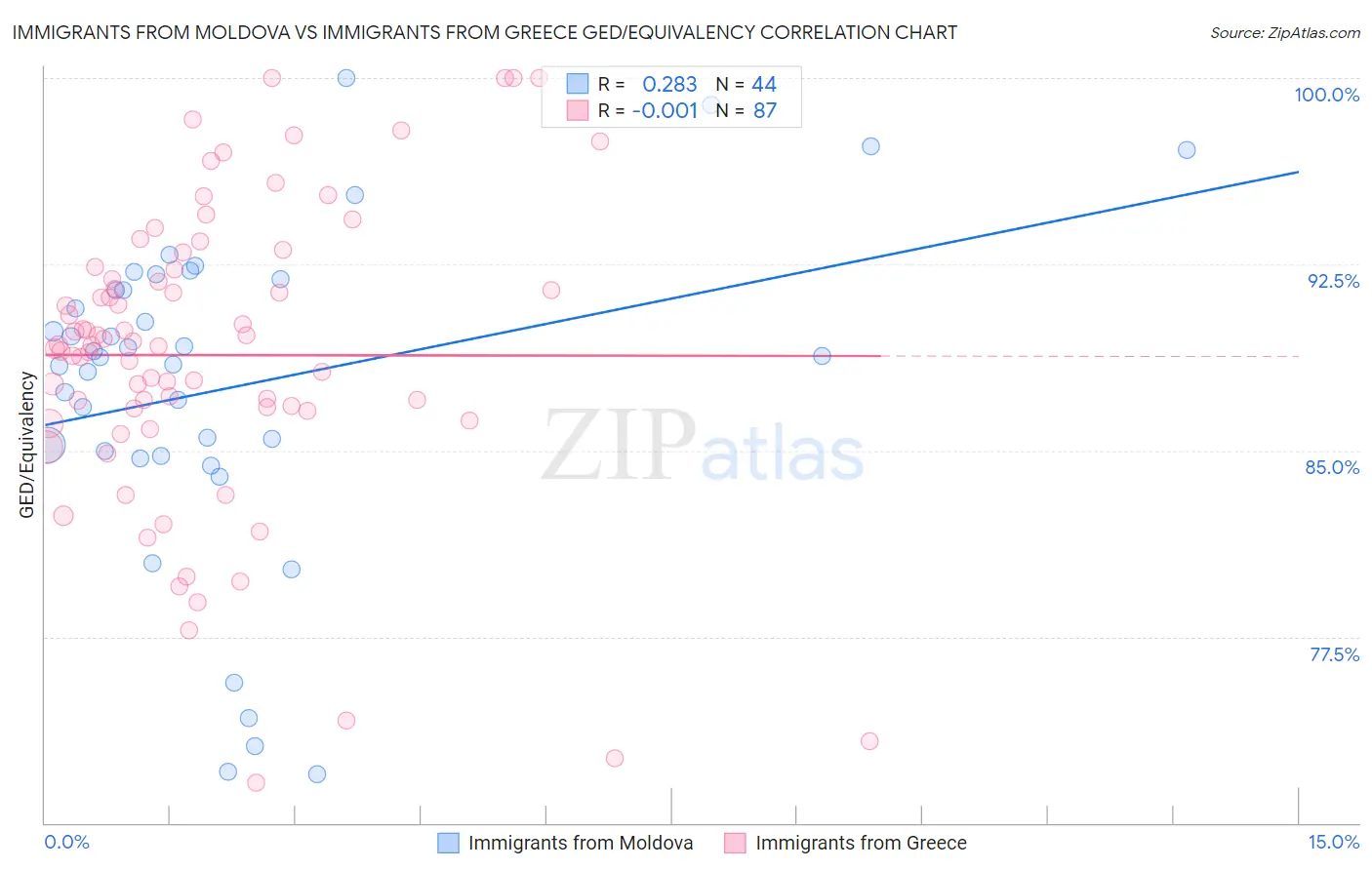 Immigrants from Moldova vs Immigrants from Greece GED/Equivalency